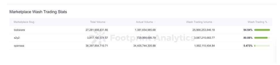 10月份超48%的以太坊NFT交易额是假的-iNFTnews