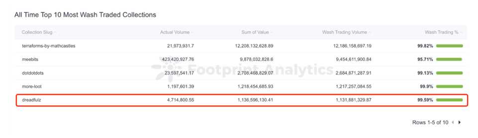 10月份超48%的以太坊NFT交易额是假的-iNFTnews