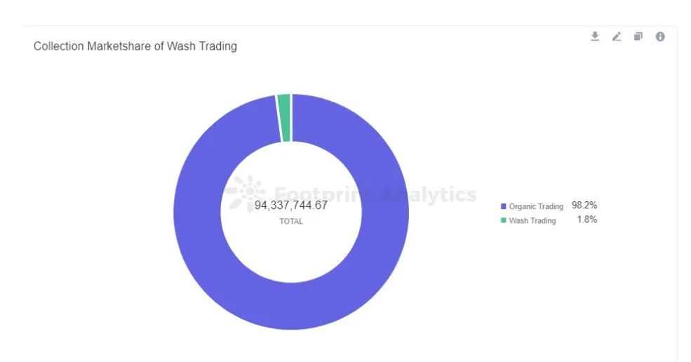10月份超48%的以太坊NFT交易额是假的-iNFTnews