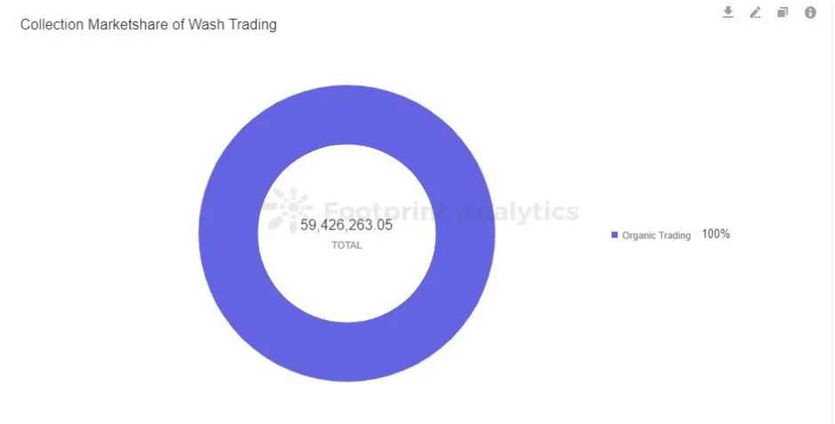 10月份超48%的以太坊NFT交易额是假的-iNFTnews