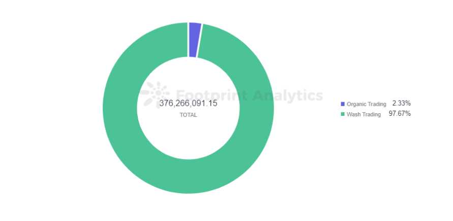 10月份超48%的以太坊NFT交易额是假的-iNFTnews