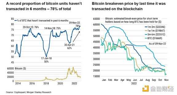 FTX 等接连暴雷 比特币价格何以依旧稳健-iNFTnews