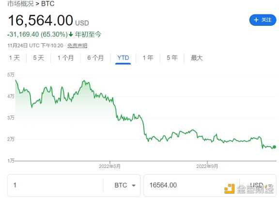 FTX 等接连暴雷 比特币价格何以依旧稳健-iNFTnews