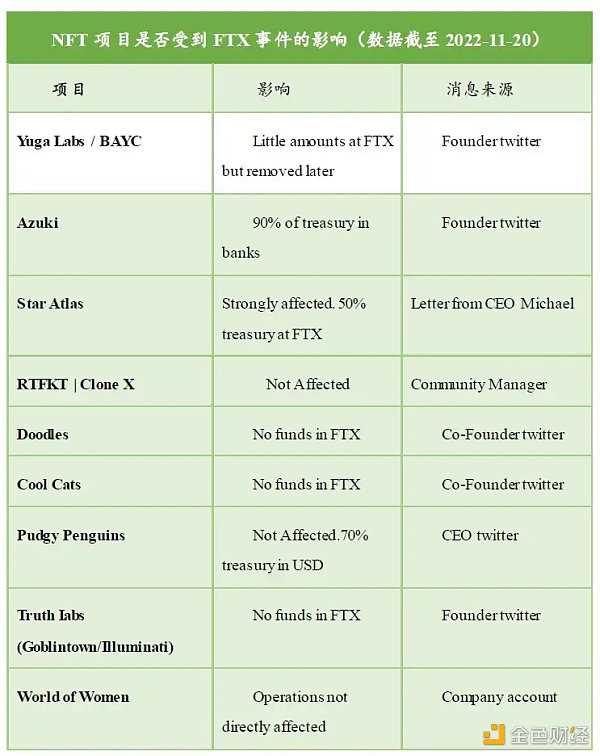 无聊猿暴跌 是FTX余震还是NFT市场暴雷前兆-iNFTnews