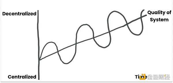 从中心化到去中心化转变的萌芽 我们正走向一个什么样的世界-iNFTnews