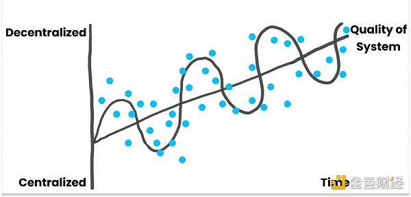 从中心化到去中心化转变的萌芽 我们正走向一个什么样的世界-iNFTnews