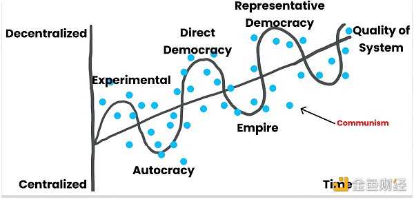 从中心化到去中心化转变的萌芽 我们正走向一个什么样的世界-iNFTnews