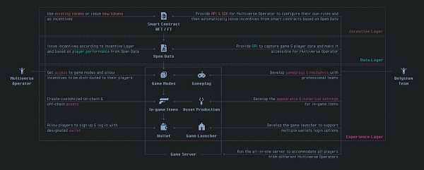 GameFi 迈向 3.0 阶段：在新项目中探索新趋势-iNFTnews