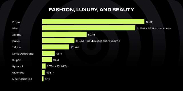 Web3 采用现状：哪些企业/品牌采用了 Web3？效果如何？-iNFTnews