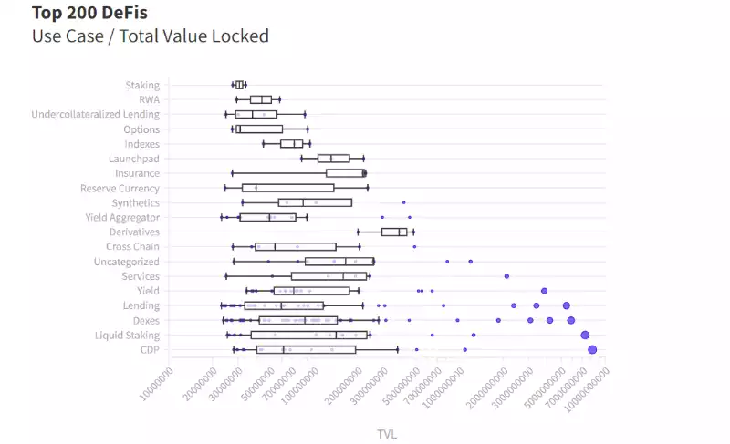 在分析前 200 个 DeFi 协议后，我们可以得到什么见解？
