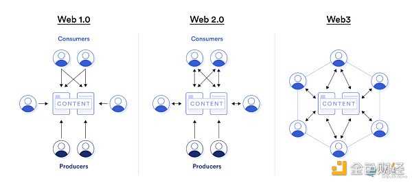 探究 Web3 尚未被主流采用的 6 个主要原因-iNFTnews