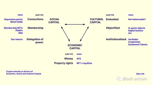 Web3应该得到更好的回报-iNFTnews