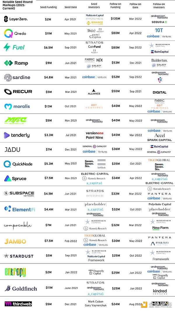 Web3融资指南：339只活跃加密基金中 哪些值得长期合作？-iNFTnews