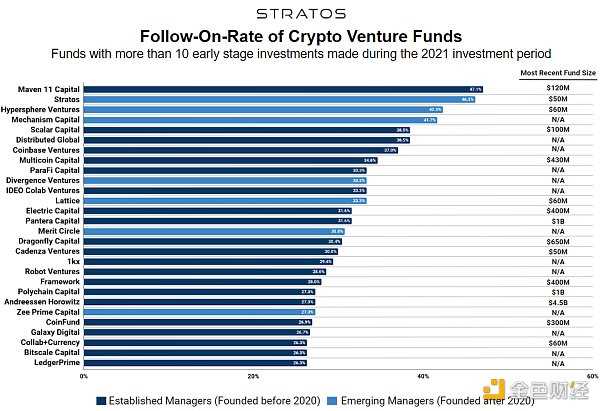 Web3融资指南：339只活跃加密基金中 哪些值得长期合作？-iNFTnews