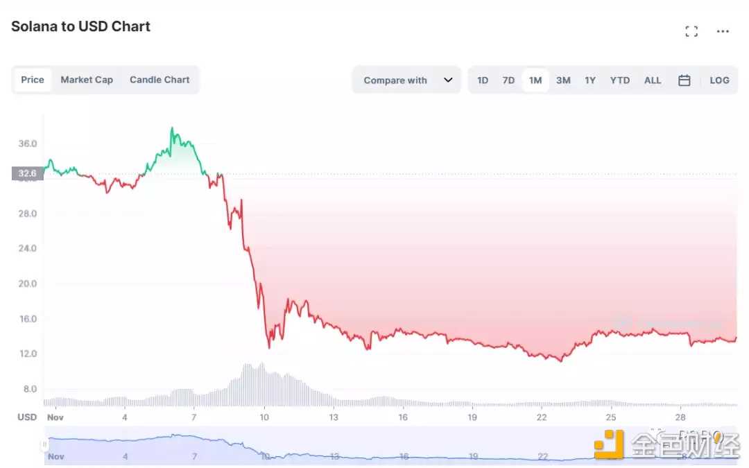 Solana还能走多远 为你厘清Solana与FTX纠葛始末-iNFTnews