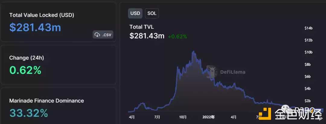 Solana还能走多远 为你厘清Solana与FTX纠葛始末-iNFTnews