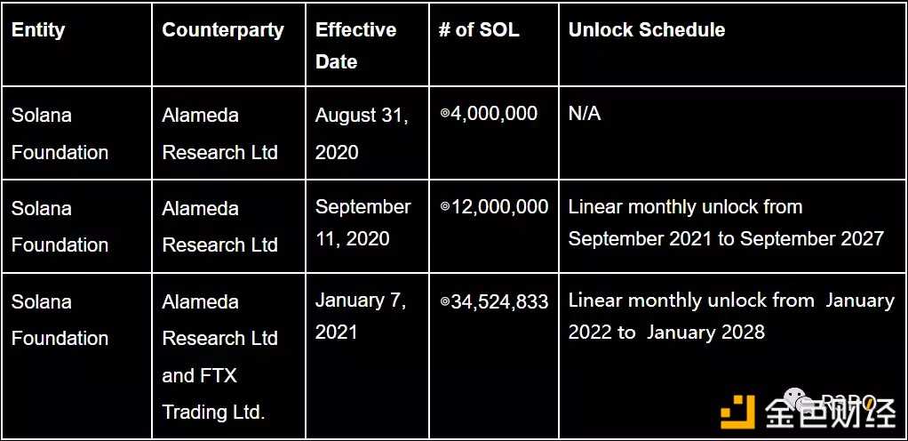Solana还能走多远 为你厘清Solana与FTX纠葛始末-iNFTnews
