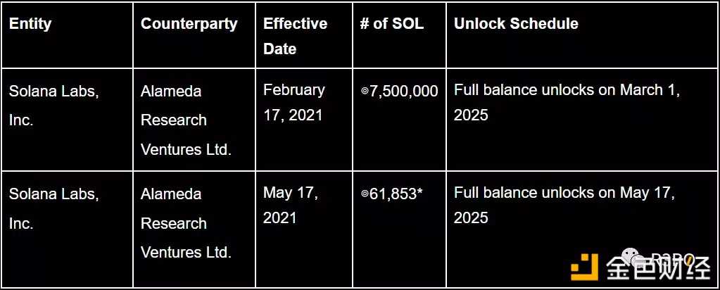Solana还能走多远 为你厘清Solana与FTX纠葛始末-iNFTnews