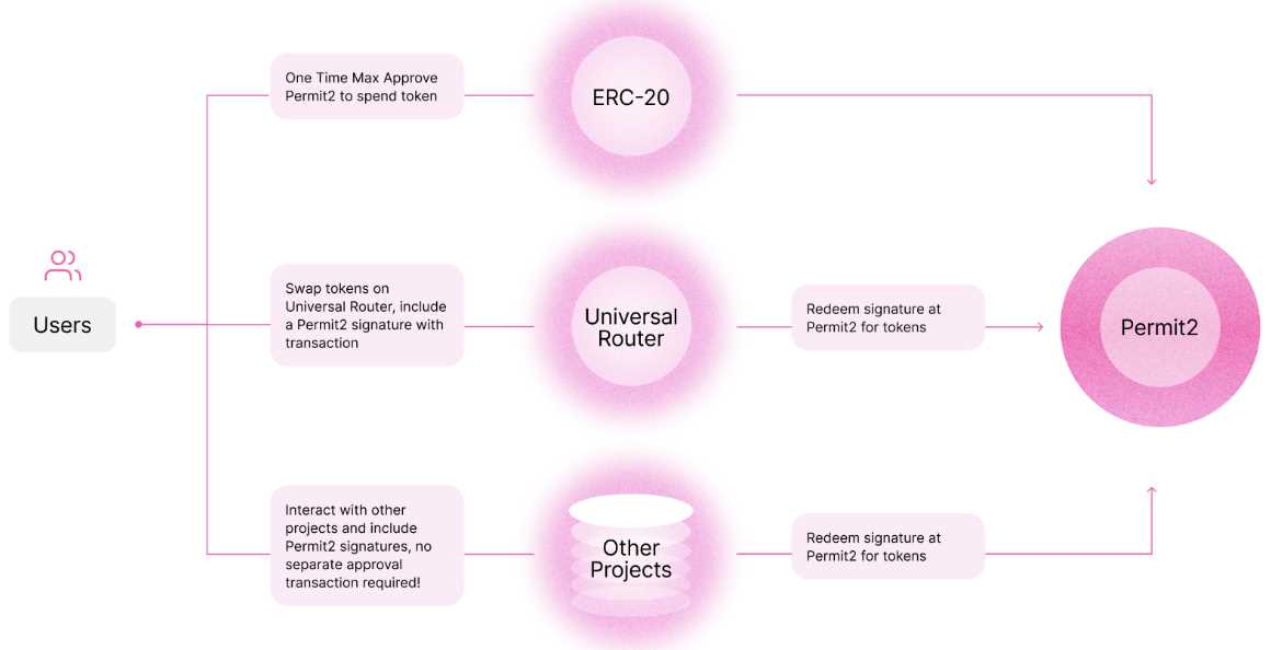 Uniswap NFT 市场狂撒 500 万美金空投上线，为何收效甚微？-iNFTnews