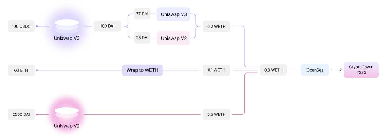Uniswap NFT 市场狂撒 500 万美金空投上线，为何收效甚微？-iNFTnews