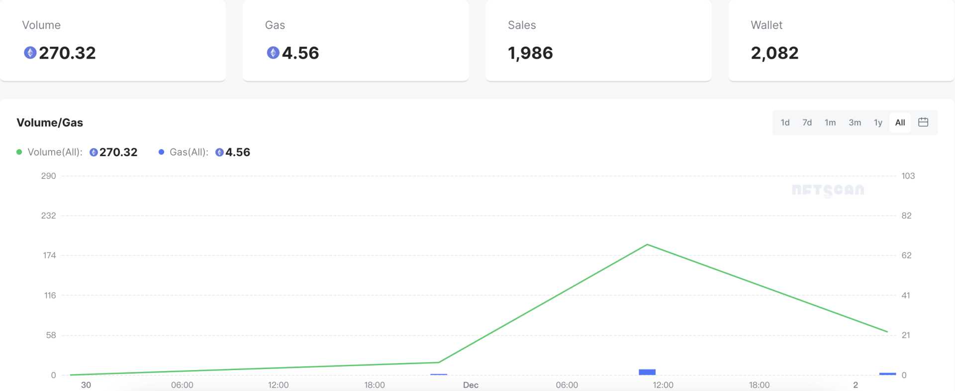 Uniswap NFT 市场狂撒 500 万美金空投上线，为何收效甚微？-iNFTnews