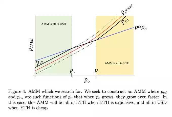 crvUSD如何解决传统稳定币的三个问题？-iNFTnews