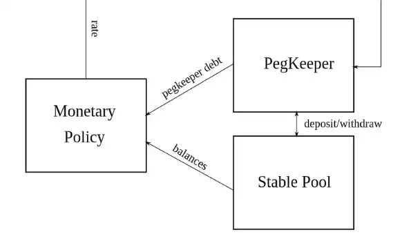 crvUSD如何解决传统稳定币的三个问题？-iNFTnews