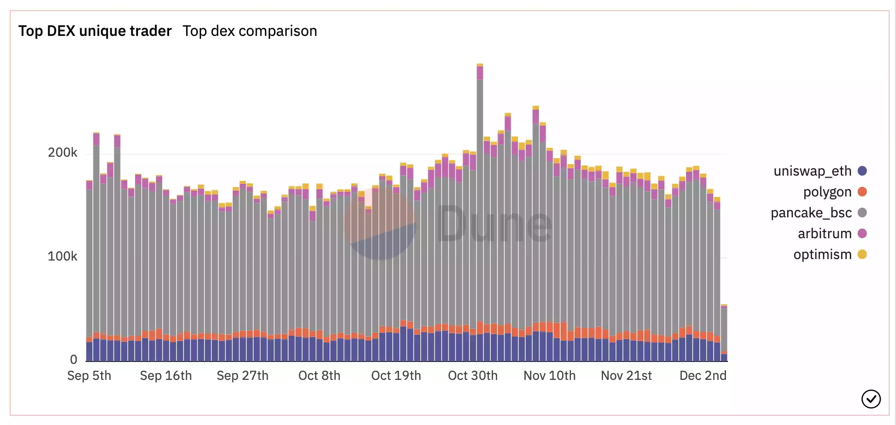 FTX暴雷后 用户都转向DEX了吗？-iNFTnews