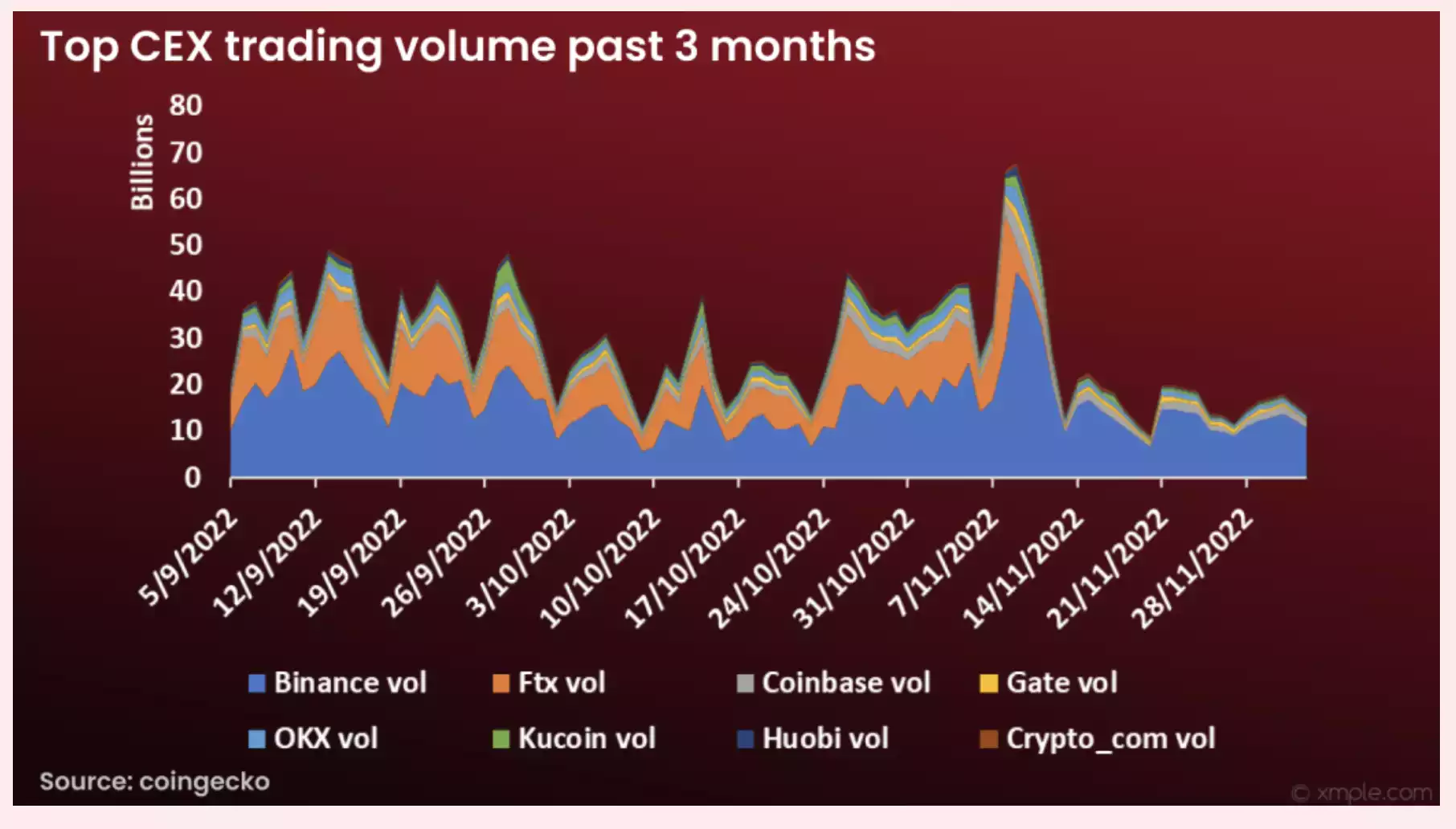 FTX暴雷后 用户都转向DEX了吗？-iNFTnews