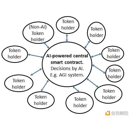 AI DAO 及其实现的三条路径-iNFTnews