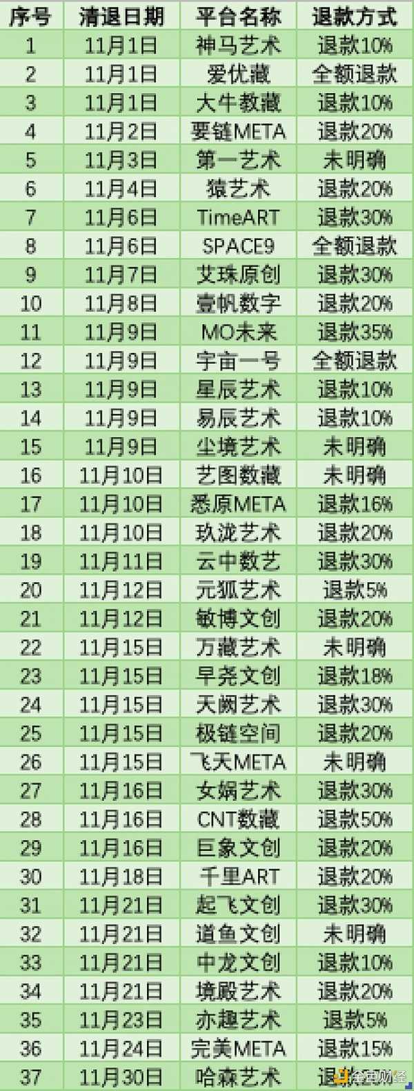 11月平均每天都有一家平台关停 数字藏品现“清退潮” 打折退款被嘲“吃相难看”-iNFTnews