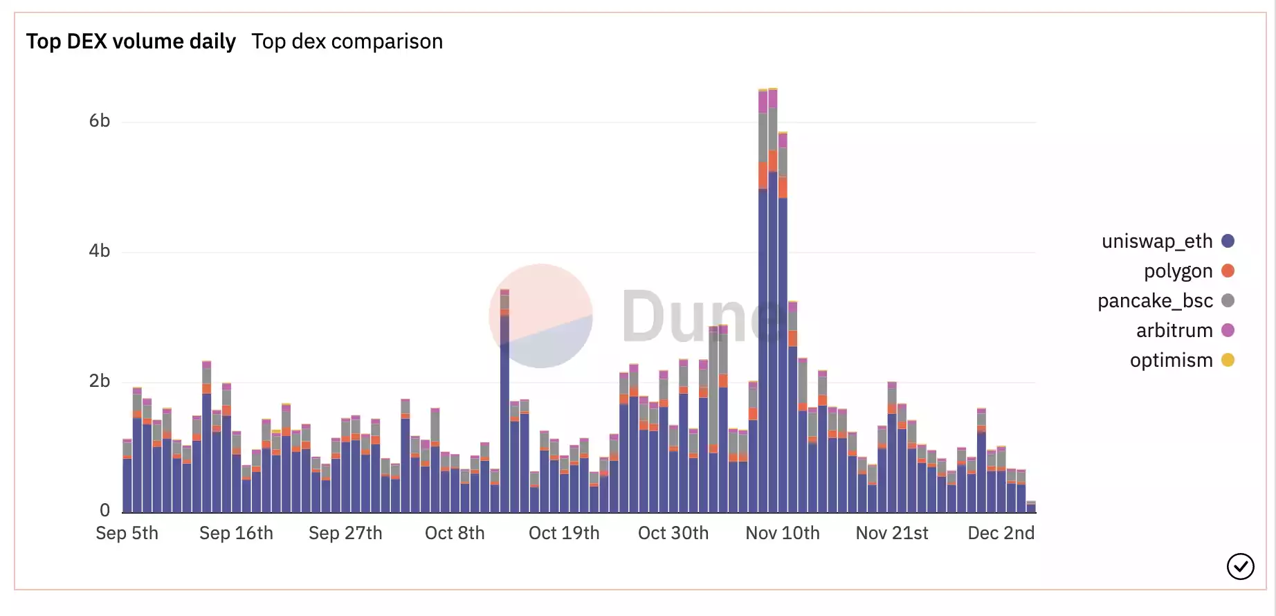 FTX暴雷后 用户都转向DEX了吗？-iNFTnews
