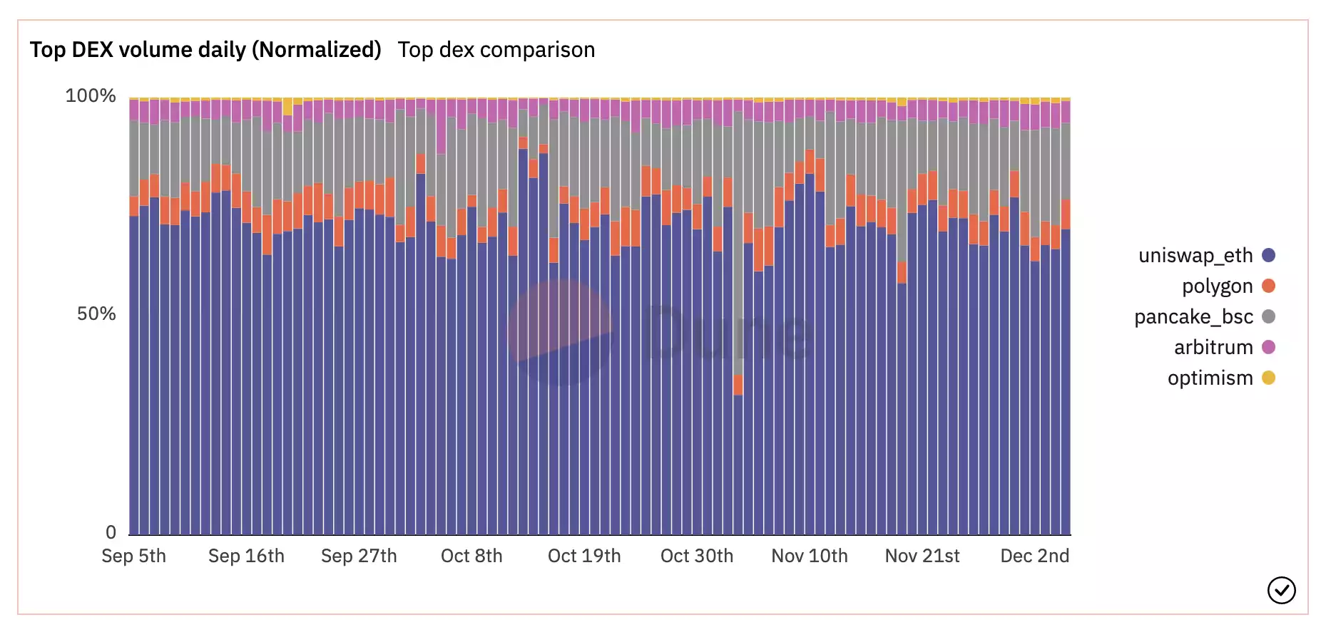 FTX暴雷后 用户都转向DEX了吗？-iNFTnews