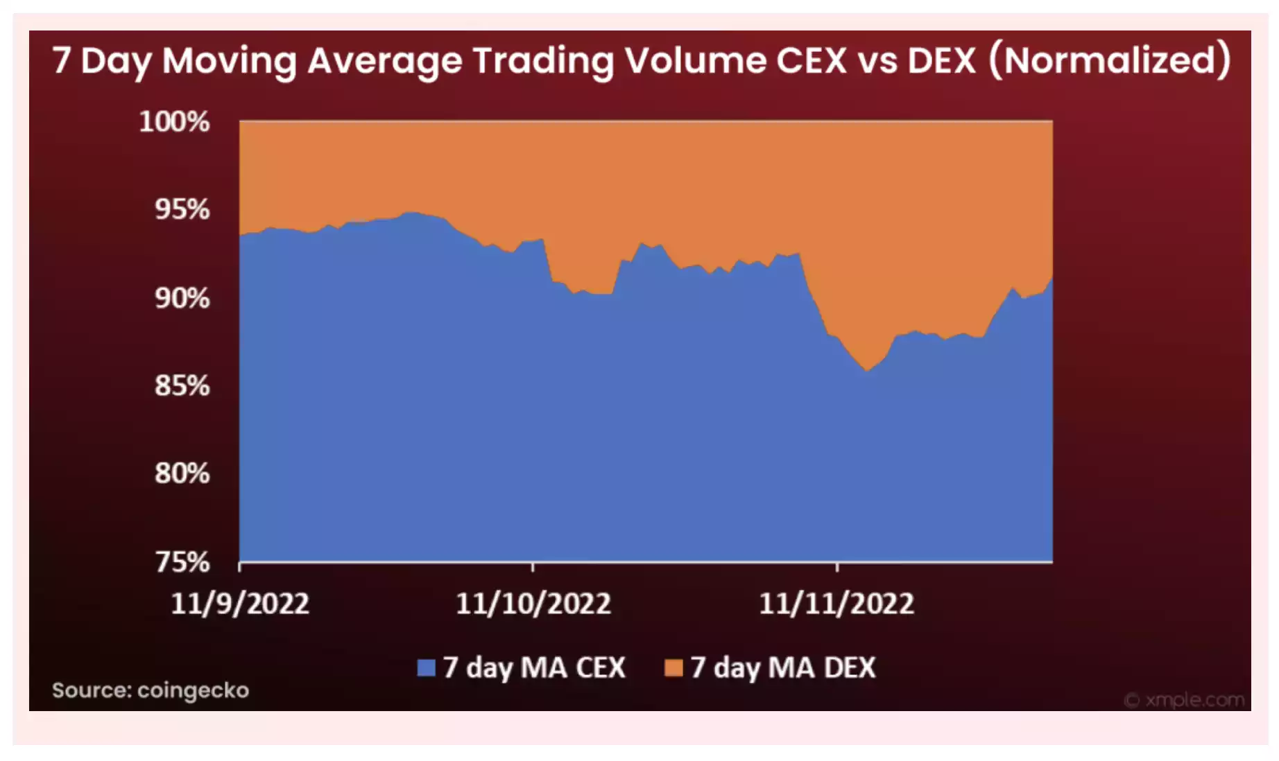 FTX暴雷后 用户都转向DEX了吗？-iNFTnews