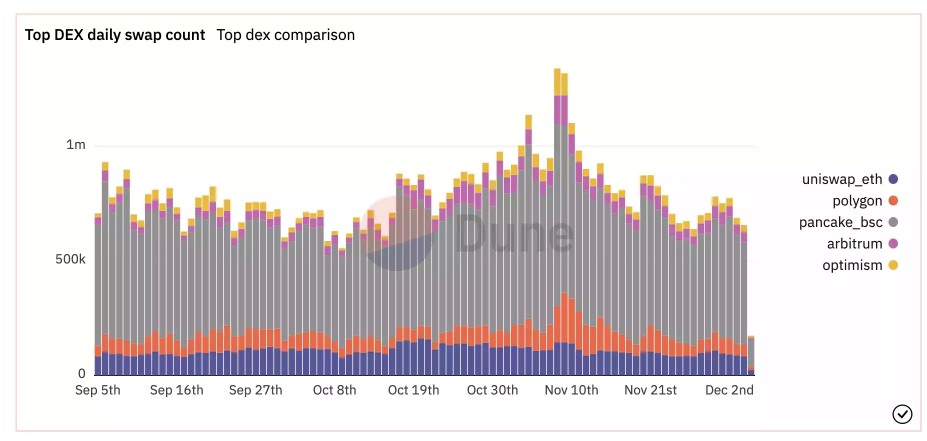 FTX暴雷后 用户都转向DEX了吗？-iNFTnews
