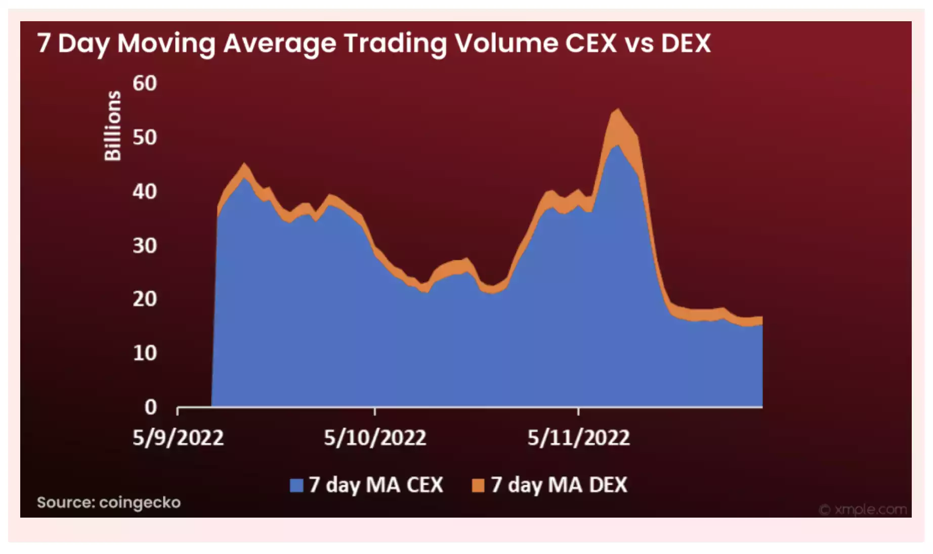 FTX暴雷后 用户都转向DEX了吗？-iNFTnews