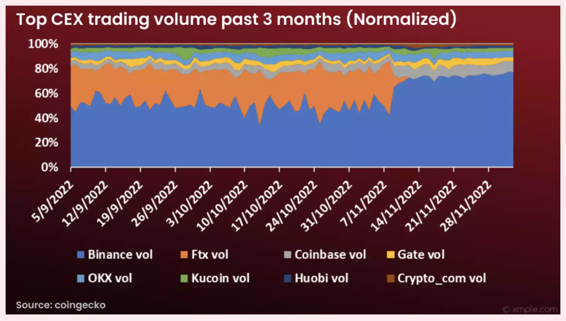 FTX暴雷后 用户都转向DEX了吗？-iNFTnews