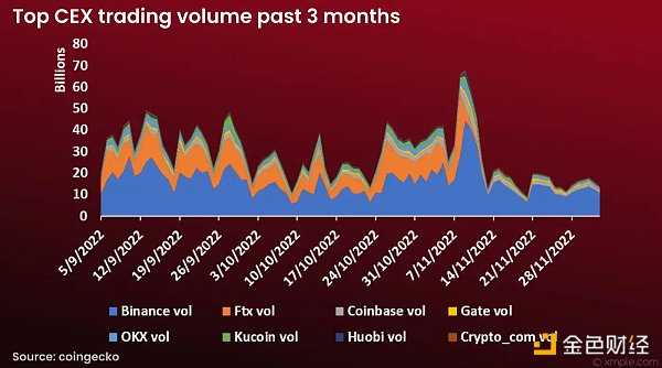 FTX 的覆灭让谁最受益 数据显示其市场份额已经多数被币安占据-iNFTnews