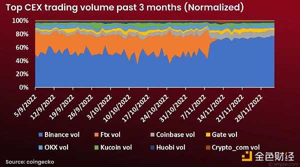 FTX 的覆灭让谁最受益 数据显示其市场份额已经多数被币安占据-iNFTnews