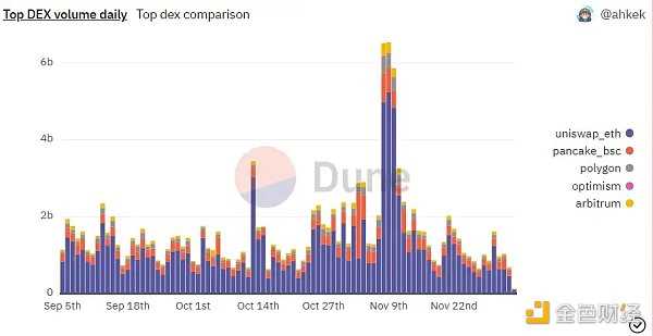 FTX 的覆灭让谁最受益 数据显示其市场份额已经多数被币安占据-iNFTnews