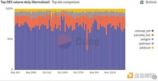 FTX 的覆灭让谁最受益 数据显示其市场份额已经多数被币安占据-iNFTnews