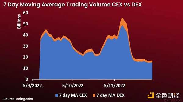 FTX 的覆灭让谁最受益 数据显示其市场份额已经多数被币安占据-iNFTnews