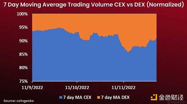 FTX 的覆灭让谁最受益 数据显示其市场份额已经多数被币安占据-iNFTnews