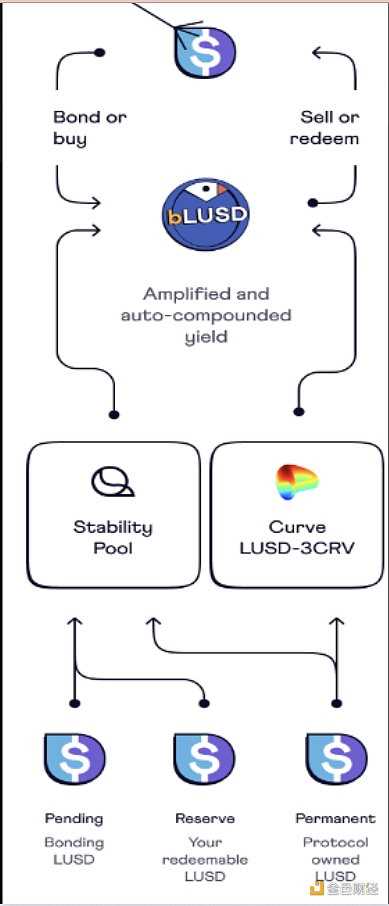 详解新型债券协议Chicken Bonds :如何将收益模型融合在NFT中?-iNFTnews