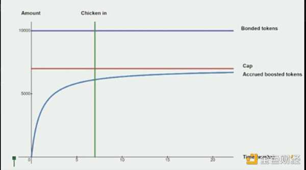 详解新型债券协议Chicken Bonds :如何将收益模型融合在NFT中?-iNFTnews