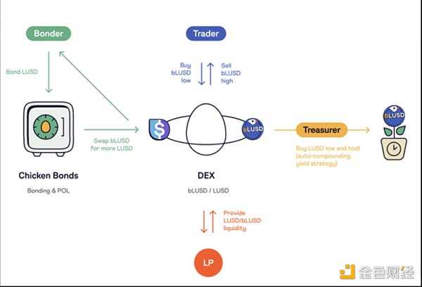 详解新型债券协议Chicken Bonds :如何将收益模型融合在NFT中?-iNFTnews