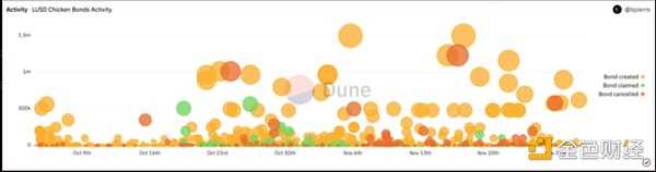 详解新型债券协议Chicken Bonds :如何将收益模型融合在NFT中?-iNFTnews