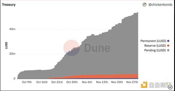 详解新型债券协议Chicken Bonds :如何将收益模型融合在NFT中?-iNFTnews