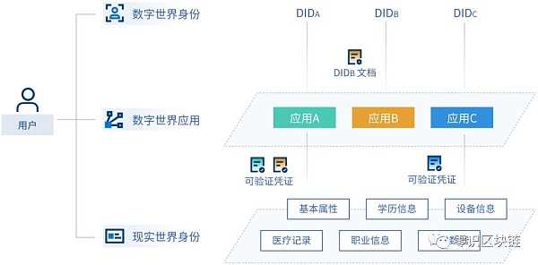 DID：未来Web3信息保障-iNFTnews