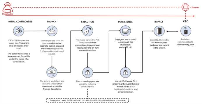微软：黑客通过Telegram侵害加密公司-iNFTnews